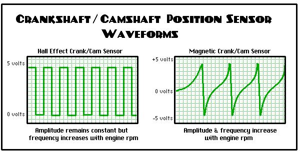 Crankshaft Position Sensor waveforms