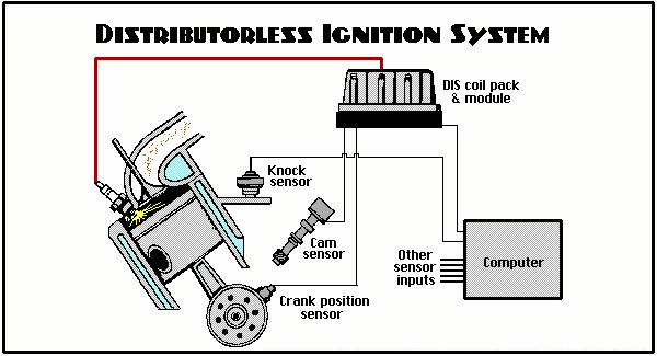 distributorless ignition system requires a cranksahft position sensor