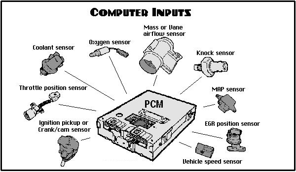 Engine sensors provide inputs to the PCM engine computer