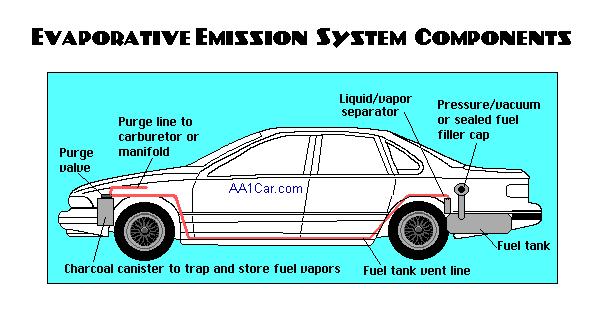 EVAP Evaporative Emission Control system