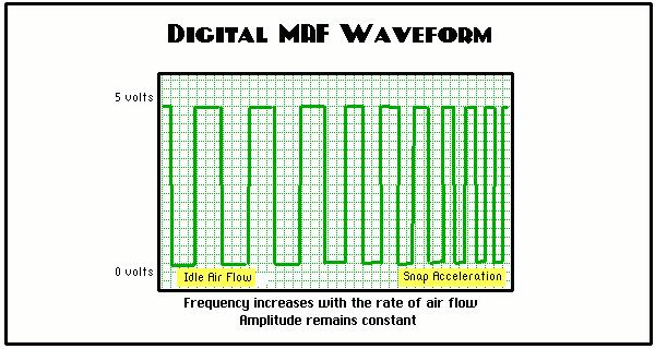 Mass Airflow MAF Sensor digital waveform