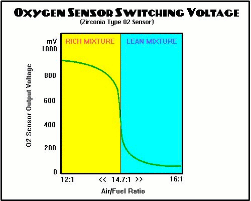oxygen sensor switching voltage
