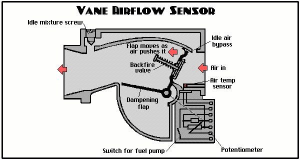 Vane Airflow VAF Sensor
