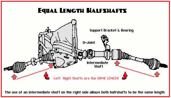 equal length halfshafts in a front-wheel drive car can reduce torque steer