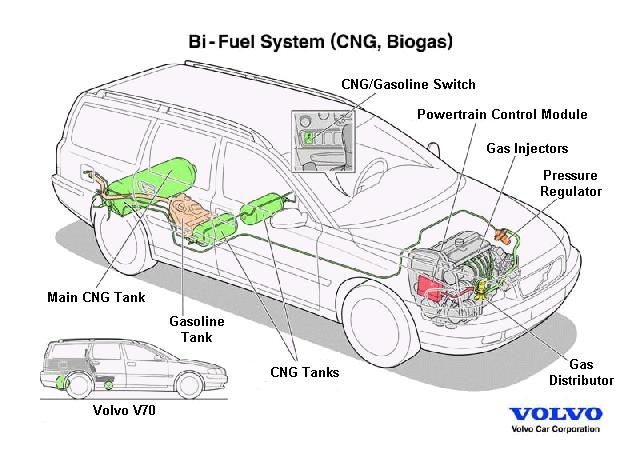 compressed natural gas dual-fuel Volvo V70