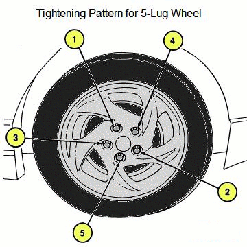 wheel lug pattern for 5-bolt wheel