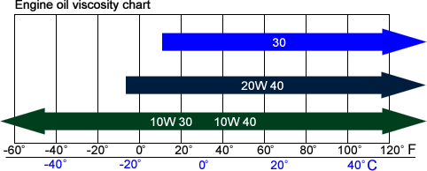 Engine Oil Viscosity chart