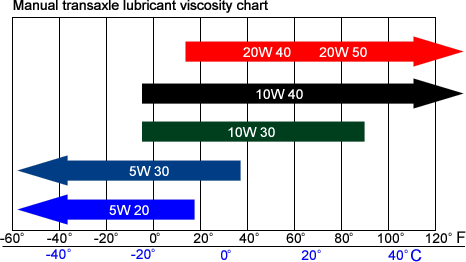 Manual transmission Oil Viscosity chart